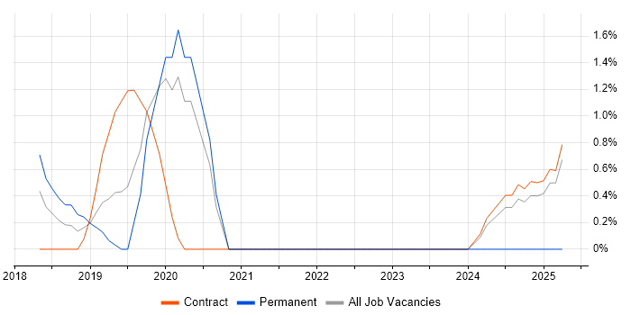 Job vacancy trend for Prometheus in Knutsford