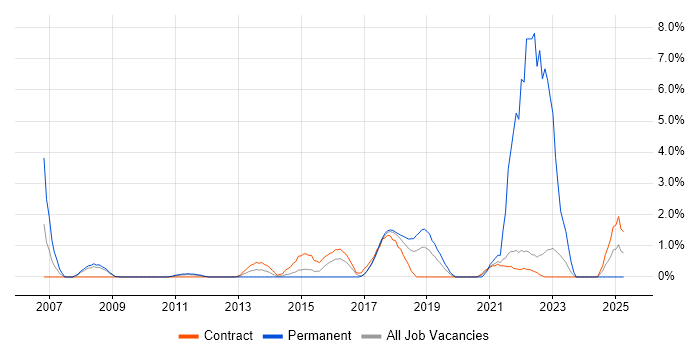 Job vacancy trend for Prototyping in Knutsford