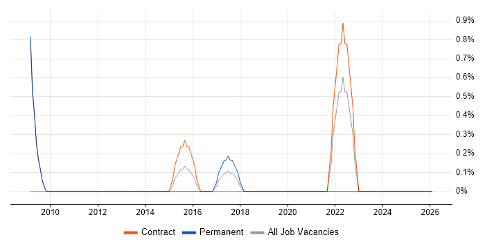 ProxySG job vacancy trend in Knutsford