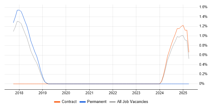 Job vacancy trend for PSD2 in Knutsford