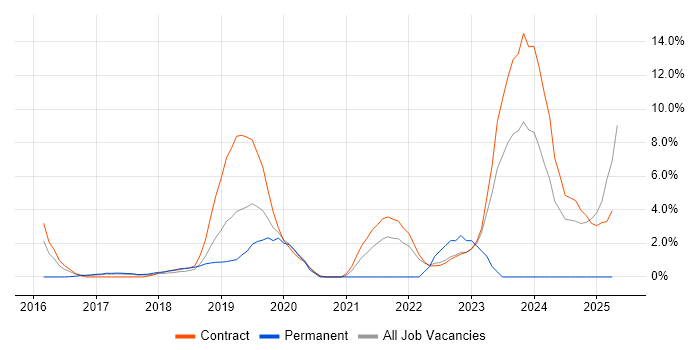 Job vacancy trend for Public Cloud in Knutsford Job vacancy trend for Public Cloud in Knutsford