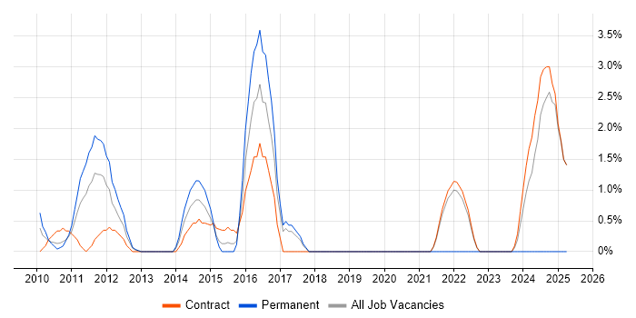 Job vacancy trend for Publishing in Knutsford Job vacancy trend for Publishing in Knutsford