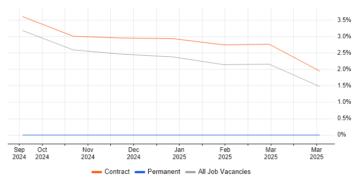 Job vacancy trend for PySpark in Knutsford