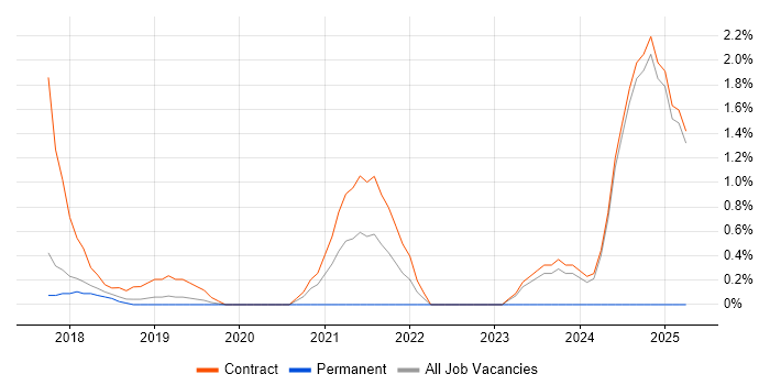 Job vacancy trend for Python Engineer in Knutsford