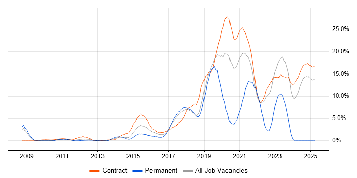 Job vacancy trend for Python in Knutsford