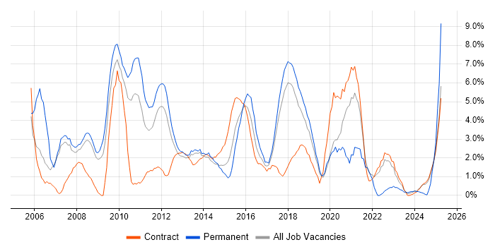 Job vacancy trend for QA in Knutsford