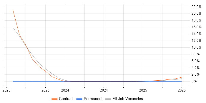 Job vacancy trend for QRadar in Knutsford