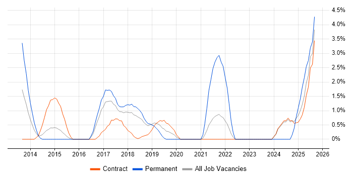R job vacancy trend in Knutsford