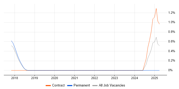 Job vacancy trend for Rapid Prototyping in Knutsford