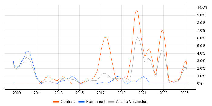 Job vacancy trend for RDBMS in Knutsford