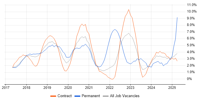 Job vacancy trend for React in Knutsford