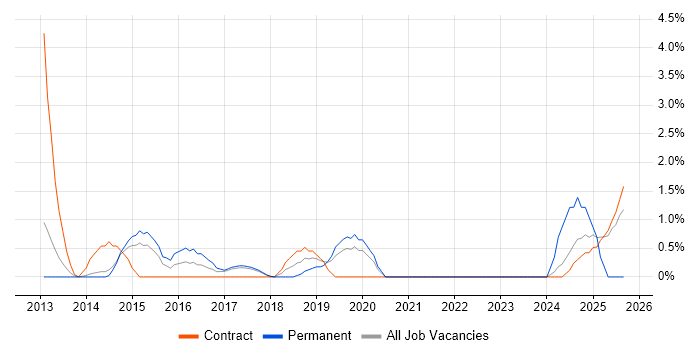 Records Management job vacancy trend in Knutsford
