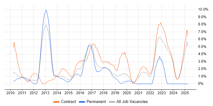 Job vacancy trend for Red Hat Enterprise Linux in Knutsford