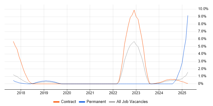 Job vacancy trend for Redux in Knutsford Job vacancy trend for Redux in Knutsford