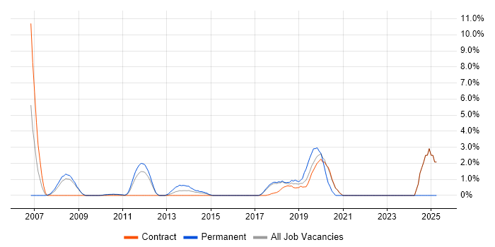 Job vacancy trend for Regression Testing in Knutsford