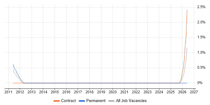 Regtech job vacancy trend in Knutsford