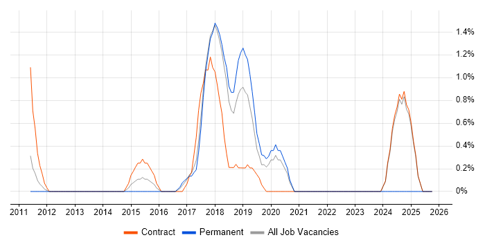 Regulatory Change job vacancy trend in Knutsford