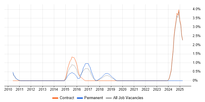 Job vacancy trend for Regulatory Compliance in Knutsford
