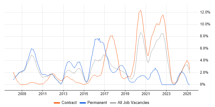 Job vacancy trend for Relational Database in Knutsford Job vacancy trend for Relational Database in Knutsford