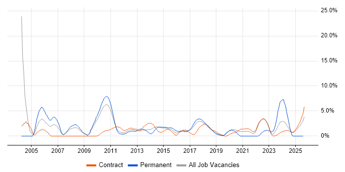 Job vacancy trend for Release Management in Knutsford Job vacancy trend for Release Management in Knutsford
