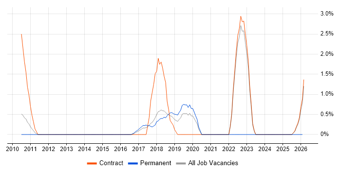 Remediation Plan job vacancy trend in Knutsford