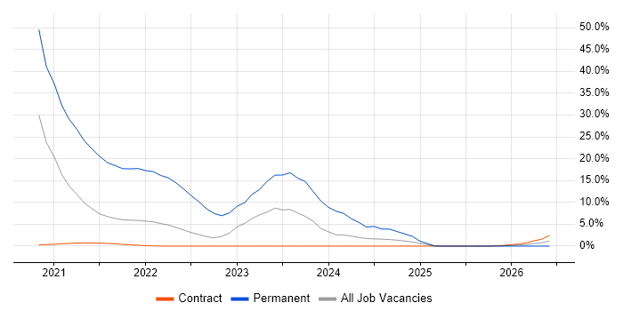 Renewable Energy job vacancy trend in Knutsford
