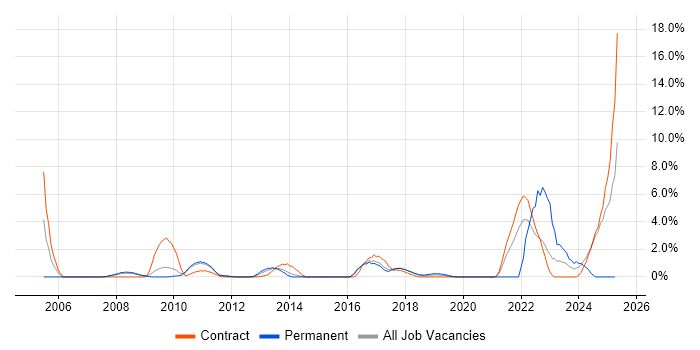Job vacancy trend for Requirements Analysis in Knutsford