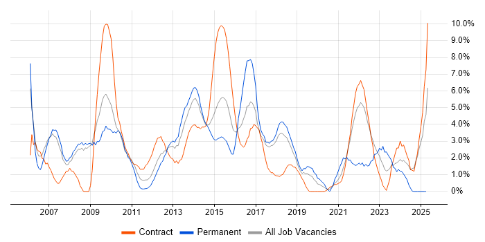 Job vacancy trend for Requirements Gathering in Knutsford Job vacancy trend for Requirements Gathering in Knutsford