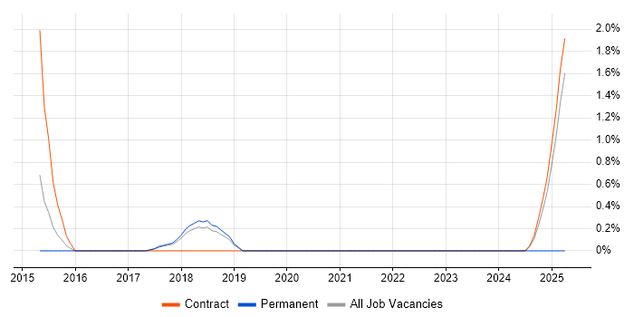 Job vacancy trend for Requirements Management in Knutsford