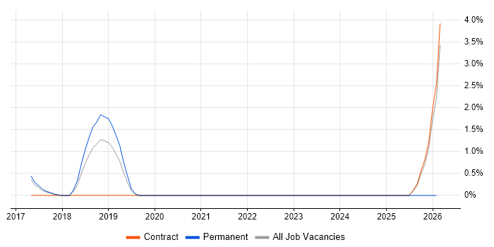 Resilience Testing job vacancy trend in Knutsford