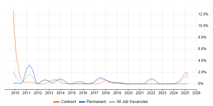 Job vacancy trend for Resource Allocation in Knutsford