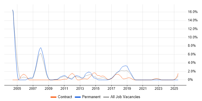 Job vacancy trend for Resource Management in Knutsford