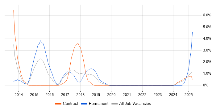 Job vacancy trend for Responsive Web Design in Knutsford