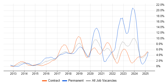Job vacancy trend for REST in Knutsford