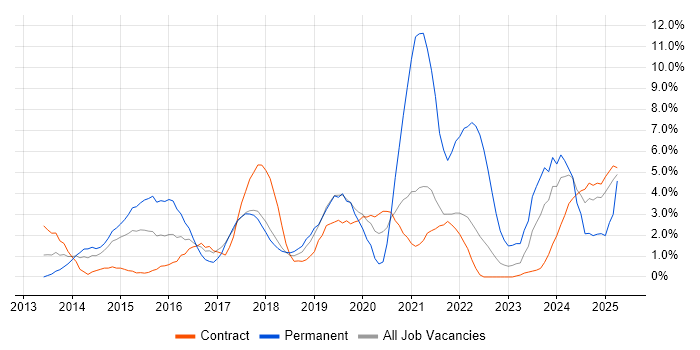 Job vacancy trend for RESTful in Knutsford