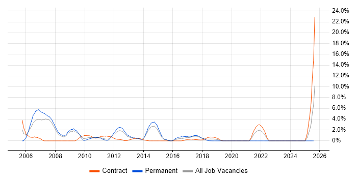 Job vacancy trend for Risk Analysis in Knutsford