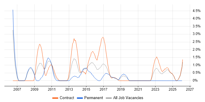 Risk Analyst job vacancy trend in Knutsford