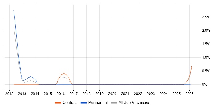 Risk Consultant job vacancy trend in Knutsford