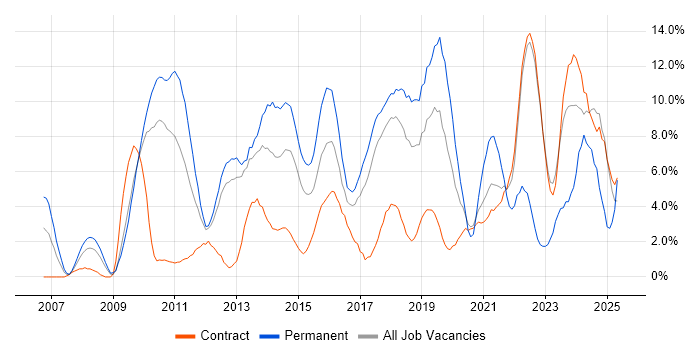Job vacancy trend for Roadmaps in Knutsford