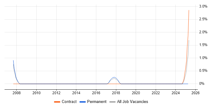 Job vacancy trend for Robotics in Knutsford