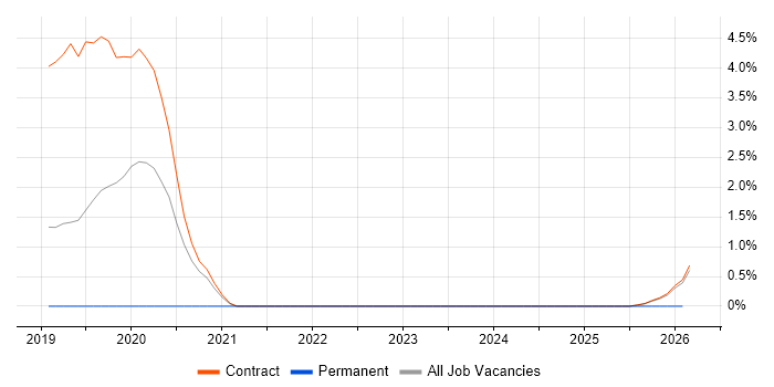 Route 53 job vacancy trend in Knutsford