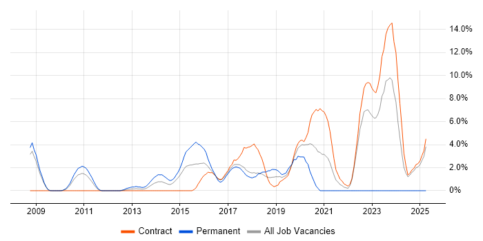 Job vacancy trend for Ruby in Knutsford Job vacancy trend for Ruby in Knutsford