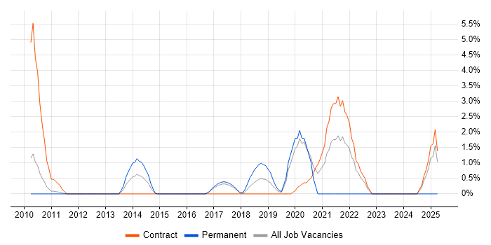 Job vacancy trend for Runbook in Knutsford Job vacancy trend for Runbook in Knutsford