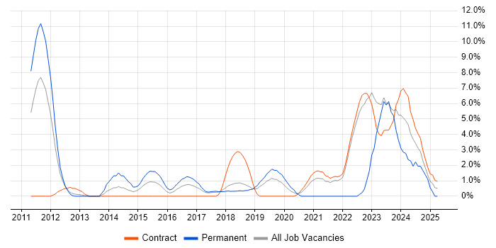 Job vacancy trend for SaaS in Knutsford