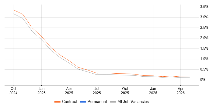 SailPoint job vacancy trend in Knutsford