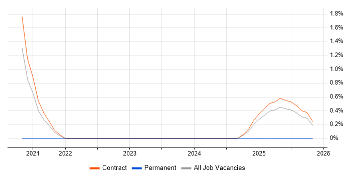 Salesforce Developer job vacancy trend in Knutsford