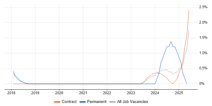 Job vacancy trend for Salesforce Service Cloud in Knutsford