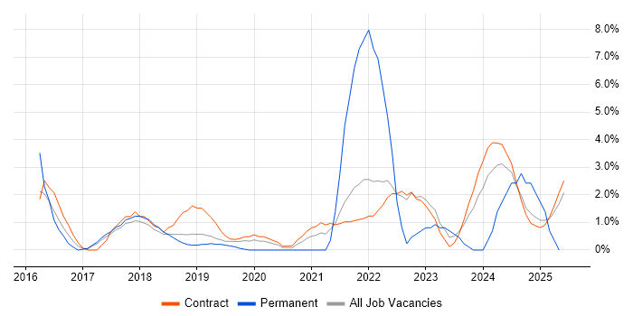 Job vacancy trend for Salesforce in Knutsford