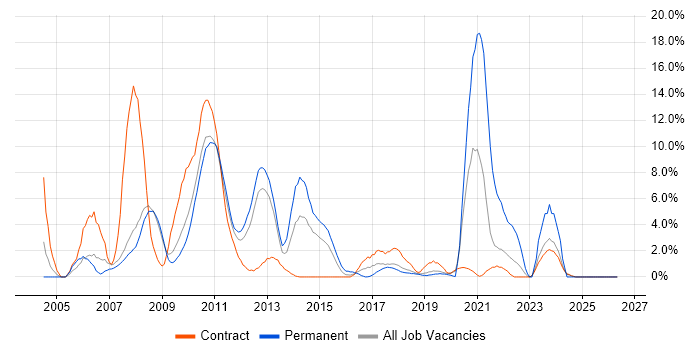 SAN job vacancy trend in Knutsford