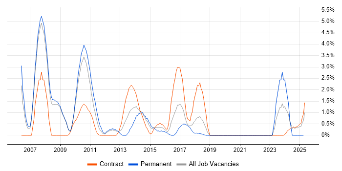 Job vacancy trend for Sarbanes-Oxley in Knutsford